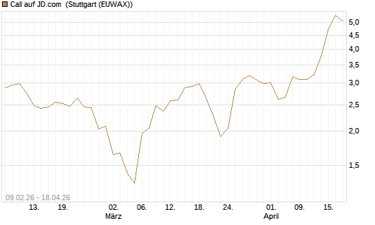 Call auf JD.com [Vontobel] Chart