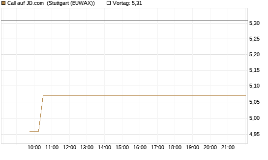 Call auf JD.com [Vontobel] Chart