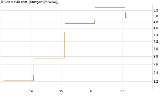 Call auf JD.com [Vontobel] Chart