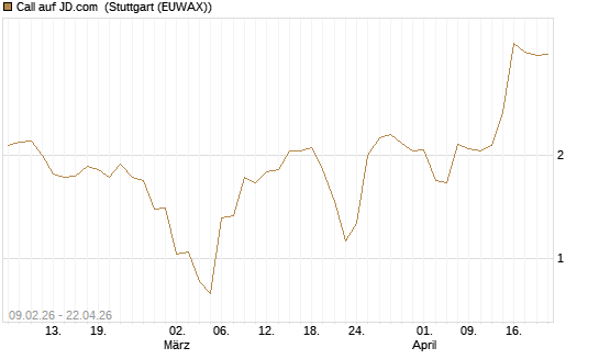Call auf JD.com [Vontobel] Chart