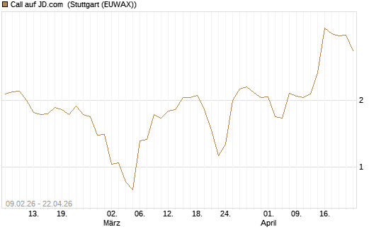 Call auf JD.com [Vontobel] Chart