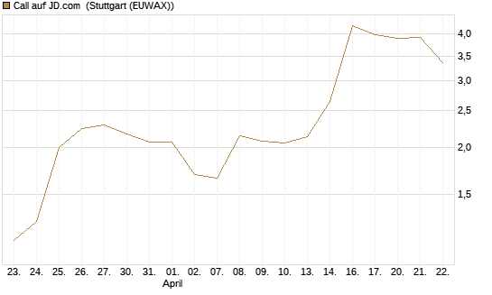 Call auf JD.com [Vontobel] Chart
