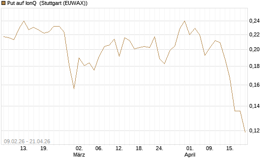Put auf IonQ [Vontobel] Chart