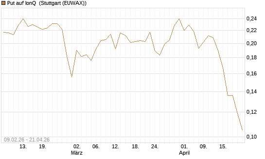 Put auf IonQ [Vontobel] Chart