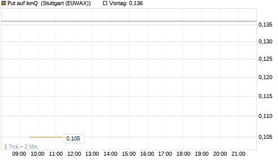 Put auf IonQ [Vontobel] Chart