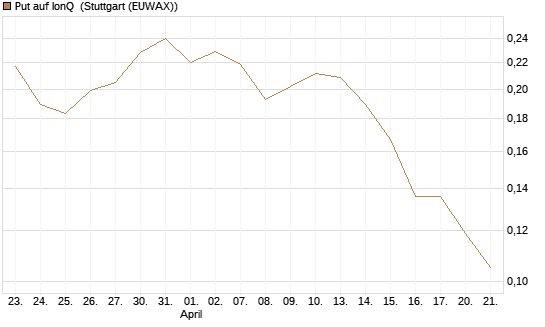 Put auf IonQ [Vontobel] Chart
