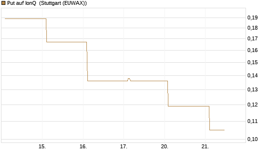 Put auf IonQ [Vontobel] Chart