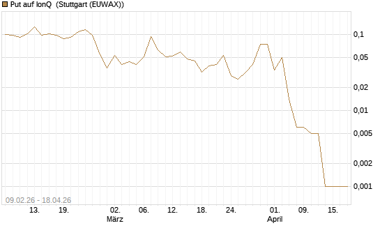 Put auf IonQ [Vontobel] Chart