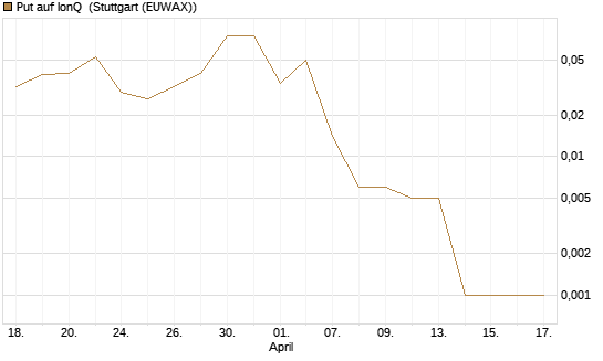 Put auf IonQ [Vontobel] Chart