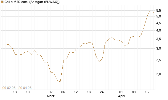Call auf JD.com [Vontobel] Chart