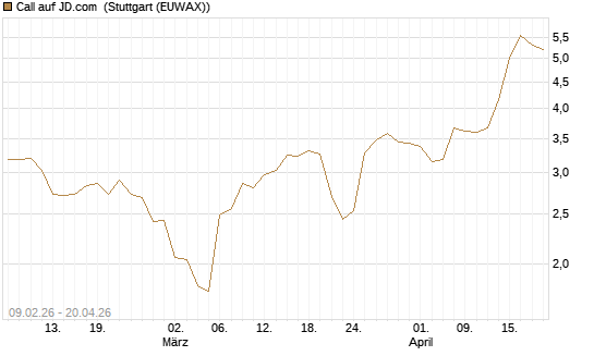 Call auf JD.com [Vontobel] Chart
