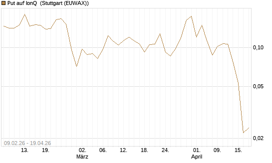 Put auf IonQ [Vontobel] Chart