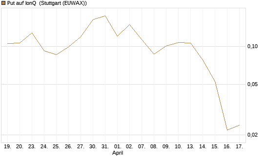 Put auf IonQ [Vontobel] Chart