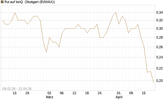 Put auf IonQ [Vontobel] Chart