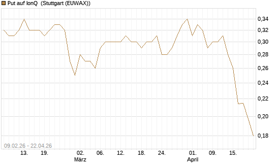Put auf IonQ [Vontobel] Chart