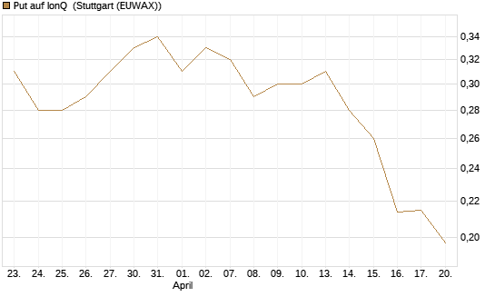 Put auf IonQ [Vontobel] Chart