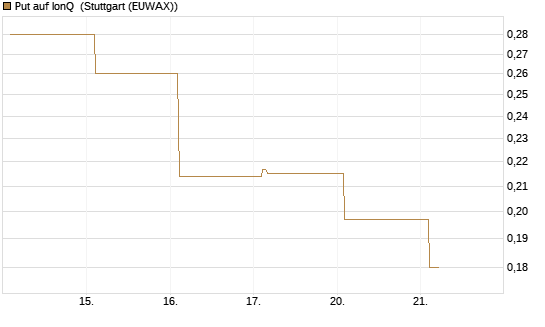 Put auf IonQ [Vontobel] Chart