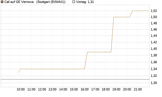 Call auf GE Vernova  [Morgan Stanley & Co. Int. plc] Chart