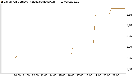 Call auf GE Vernova  [Morgan Stanley & Co. Int. plc] Chart