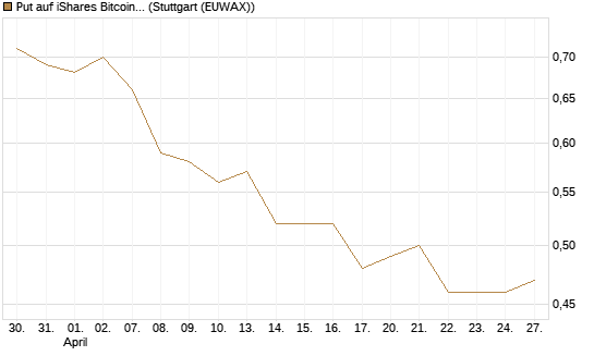 Put auf iShares Bitcoin Trust [Morgan Stanley & Co. Int. plc] Chart
