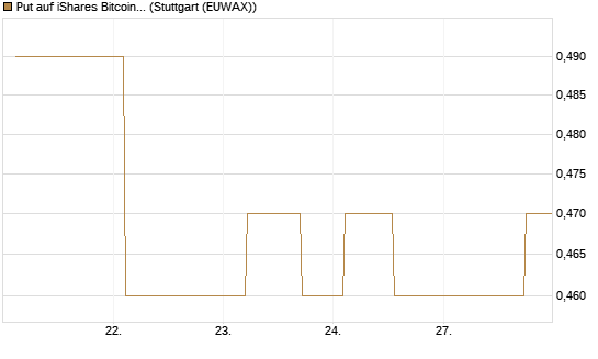 Put auf iShares Bitcoin Trust [Morgan Stanley & Co. Int. plc] Chart