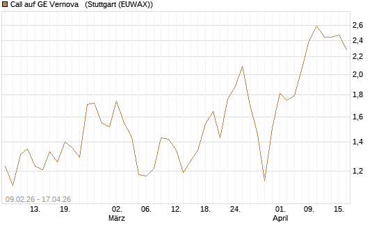 Call auf GE Vernova  [Morgan Stanley & Co. Int. plc] Chart