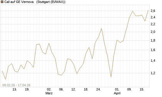 Call auf GE Vernova  [Morgan Stanley & Co. Int. plc] Chart
