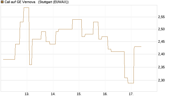 Call auf GE Vernova  [Morgan Stanley & Co. Int. plc] Chart