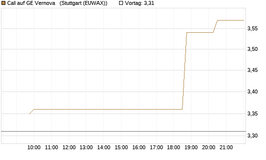 Call auf GE Vernova  [Morgan Stanley & Co. Int. plc] Chart