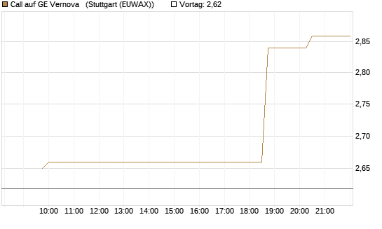 Call auf GE Vernova  [Morgan Stanley & Co. Int. plc] Chart