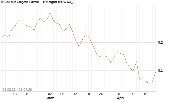 Call auf Colgate-Palmolive [Vontobel] Chart