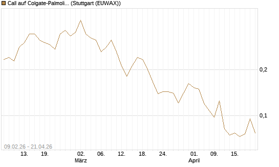 Call auf Colgate-Palmolive [Vontobel] Chart