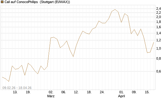 Call auf ConocoPhillips [Vontobel] Chart