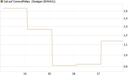 Call auf ConocoPhillips [Vontobel] Chart