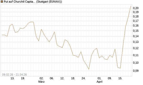 Put auf Churchill Capital Corp [Vontobel] Chart