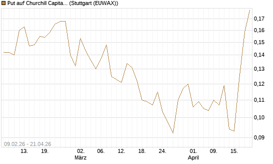 Put auf Churchill Capital Corp [Vontobel] Chart