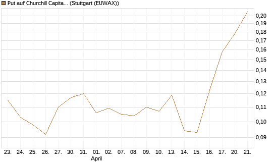 Put auf Churchill Capital Corp [Vontobel] Chart