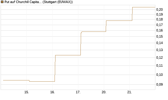 Put auf Churchill Capital Corp [Vontobel] Chart