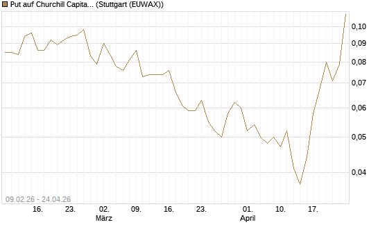 Put auf Churchill Capital Corp [Vontobel] Chart