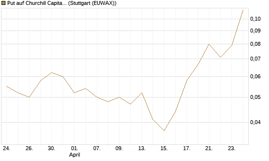 Put auf Churchill Capital Corp [Vontobel] Chart