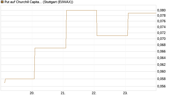 Put auf Churchill Capital Corp [Vontobel] Chart