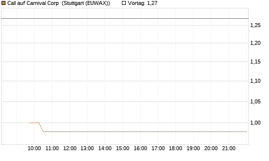 Call auf Carnival Corp [Vontobel] Chart