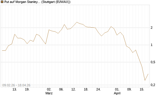 Put auf Morgan Stanley Bank [Vontobel] Chart