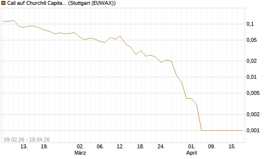 Call auf Churchill Capital Corp [Vontobel] Chart