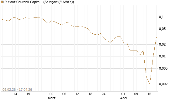 Put auf Churchill Capital Corp [Vontobel] Chart
