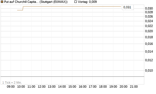 Put auf Churchill Capital Corp [Vontobel] Chart