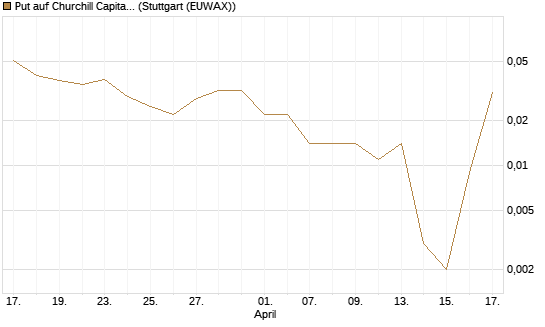 Put auf Churchill Capital Corp [Vontobel] Chart