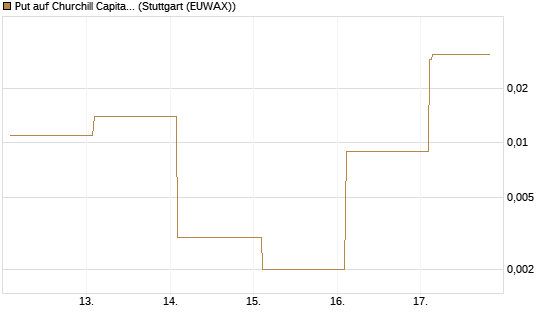 Put auf Churchill Capital Corp [Vontobel] Chart