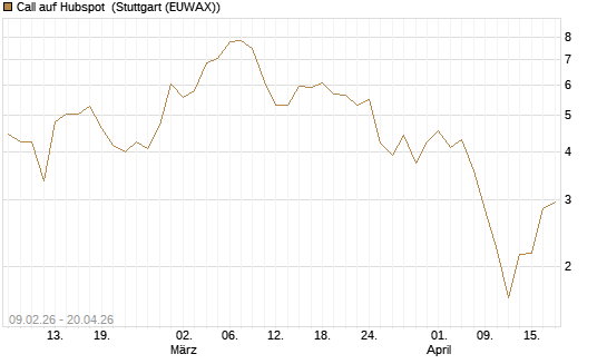 Call auf Hubspot [Vontobel] Chart