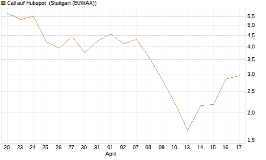 Call auf Hubspot [Vontobel] Chart